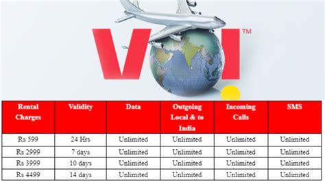 cheapest international roaming plans.